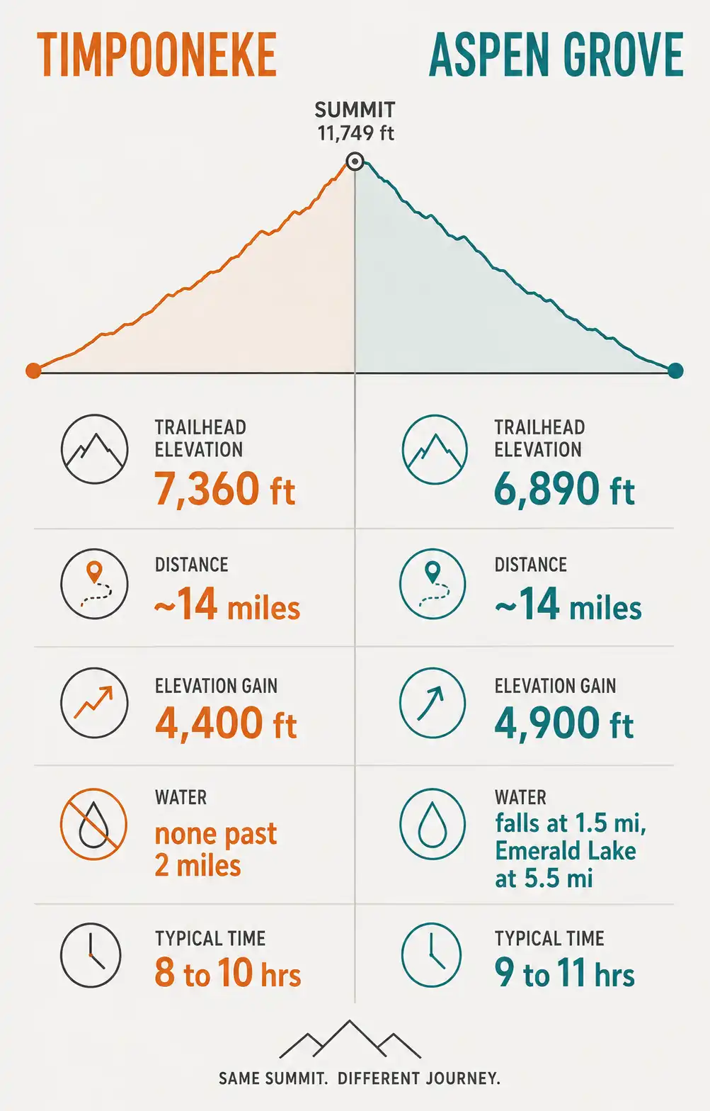 Side by side comparison chart of the Timpooneke and Aspen Grove trails showing trailhead elevation, distance, elevation gain, water sources, and typical hiking time