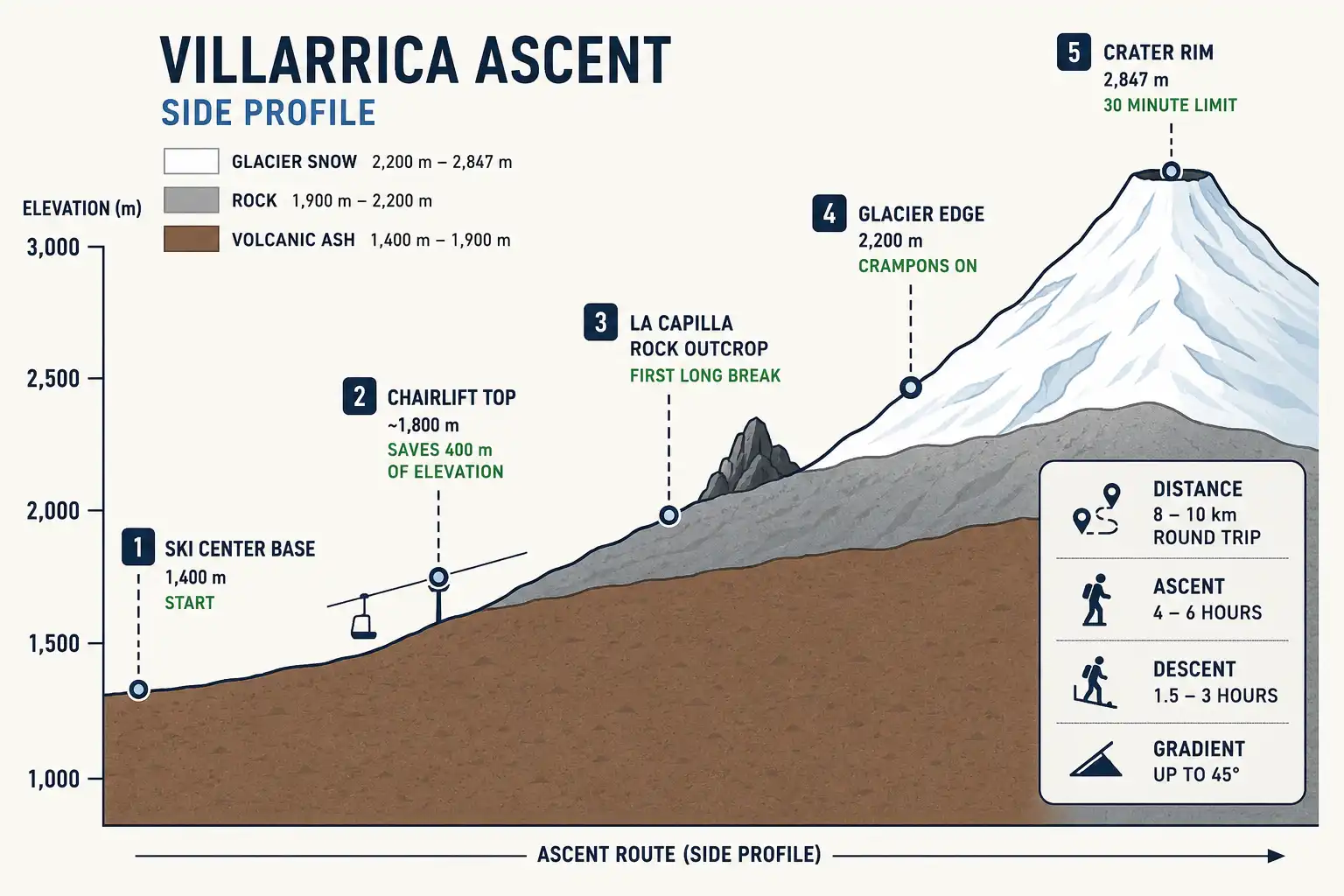 Elevation profile of the Villarrica volcano climb showing the ski center start at 1,400 meters, the glacier at 2,200 meters and the crater rim at 2,847 meters