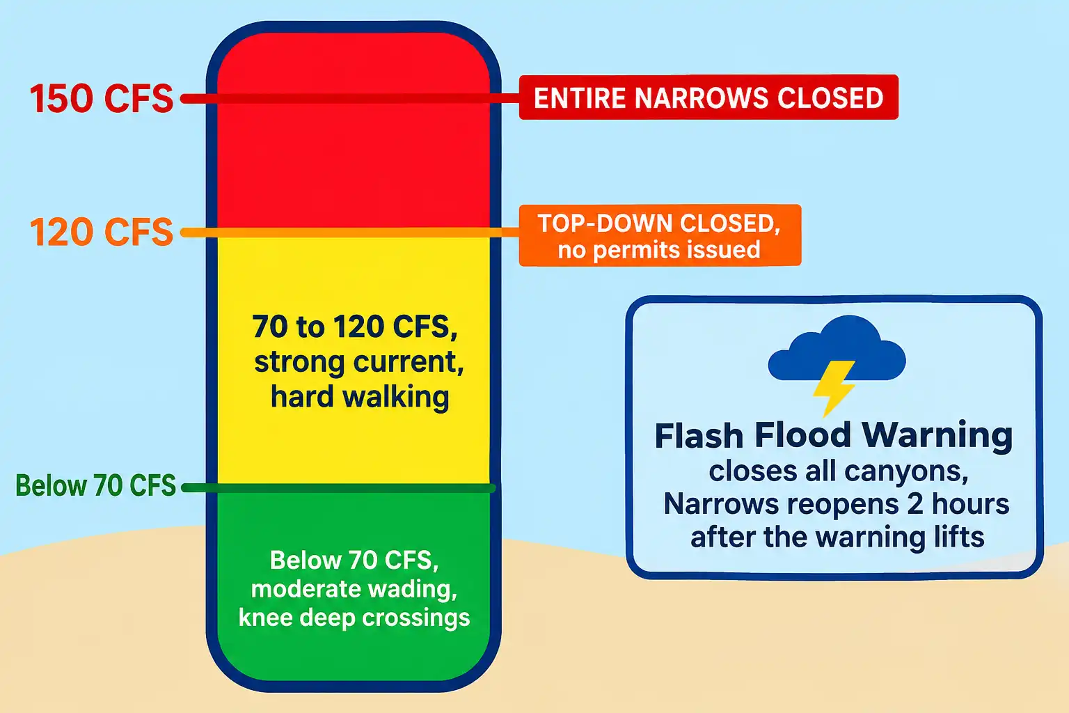 Infographic showing the Virgin River flow thresholds that close the Narrows, with 120 CFS closing the top down route and 150 CFS closing all hiking