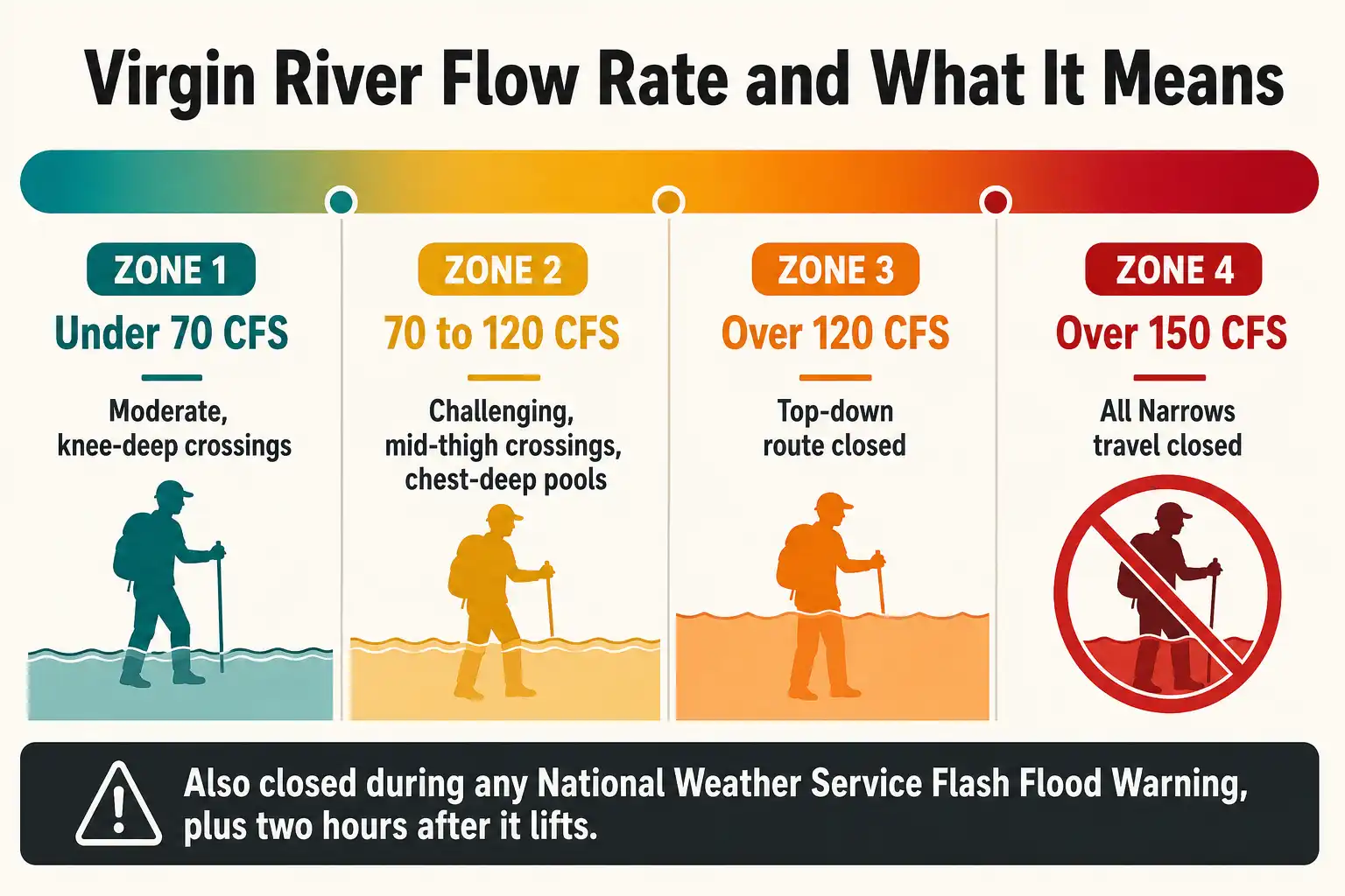 Chart of Virgin River flow rates in cubic feet per second with difficulty levels and the 120 and 150 CFS closure thresholds for The Narrows