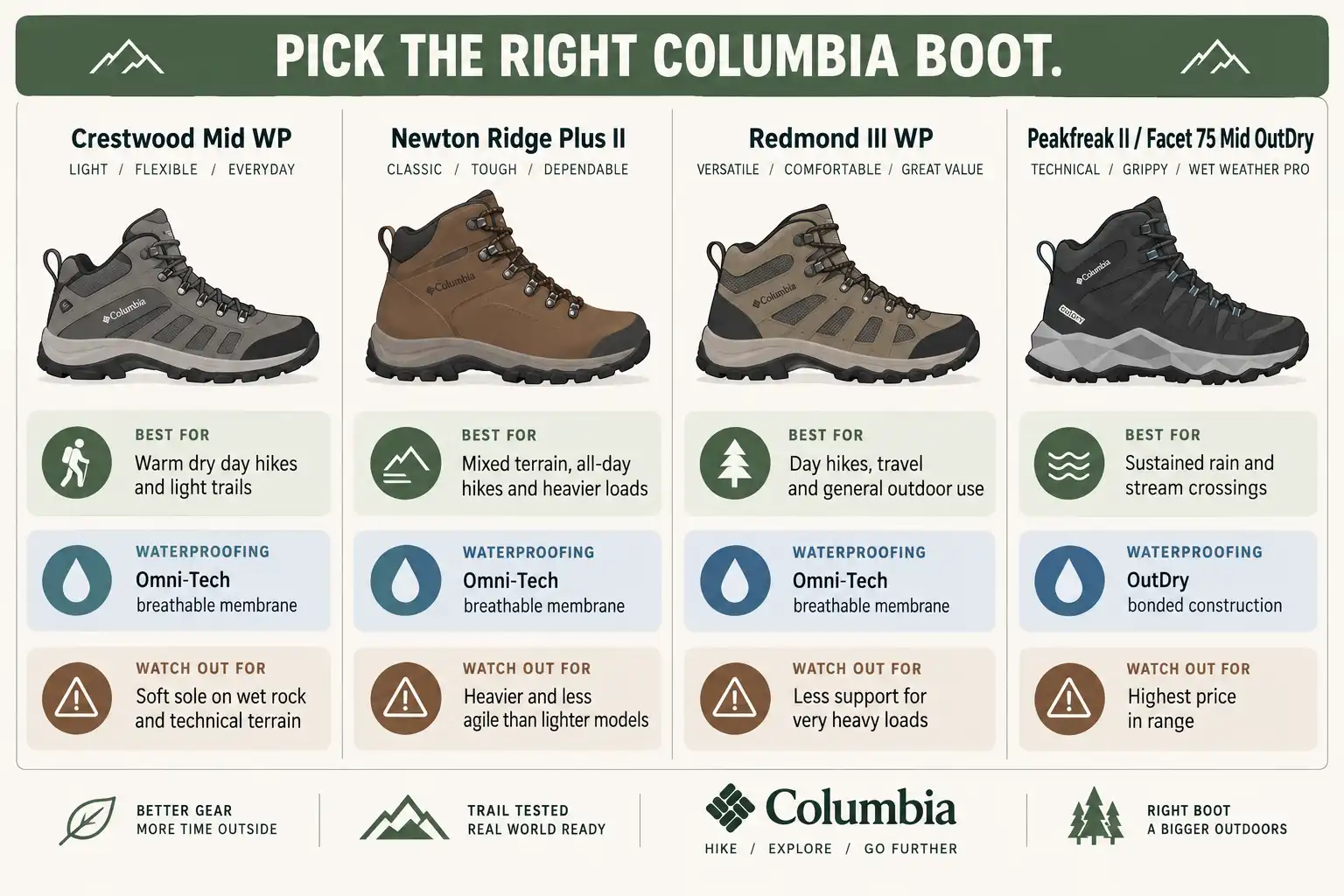 Decision chart matching four Columbia hiking boot models to hiking conditions such as dry day hikes, mixed terrain, and sustained wet weather