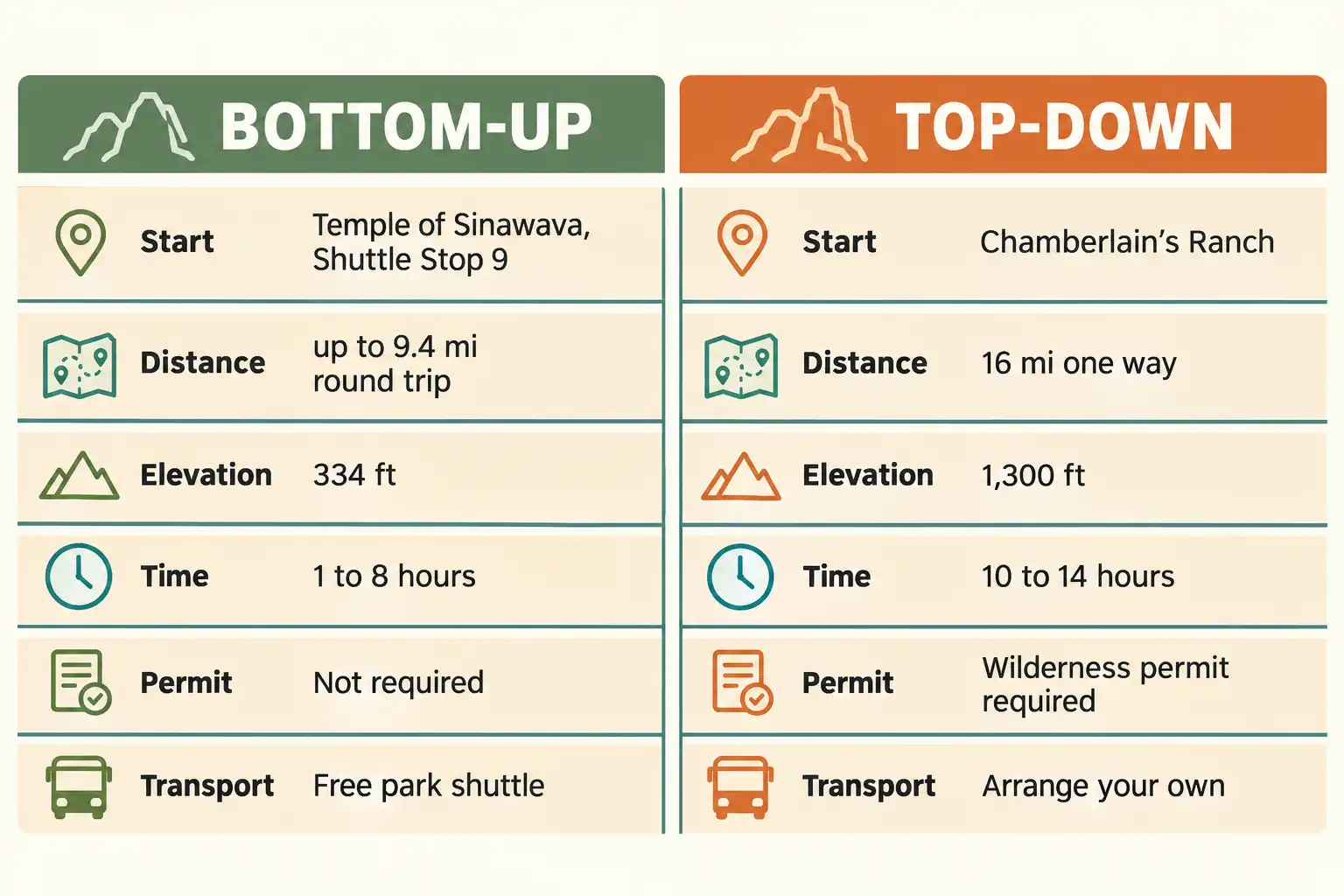 Side by side comparison chart of the bottom up and top down Narrows routes showing distance, hiking time, elevation, and permit requirement
