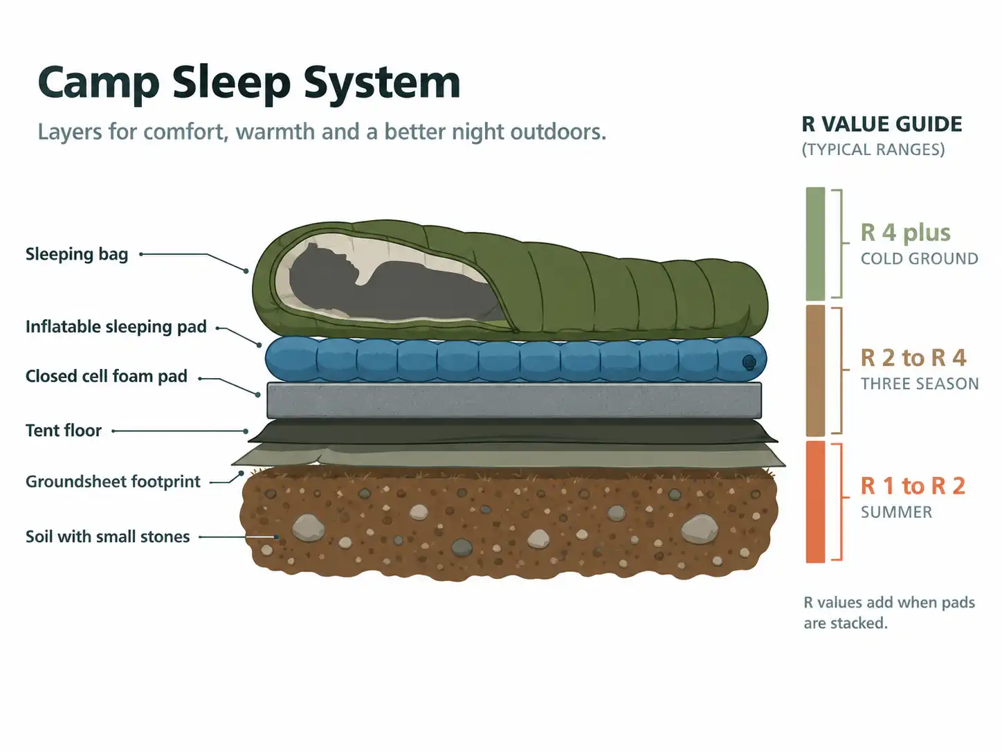 Diagram of soil, footprint, tent floor, closed cell foam pad, inflatable pad, and sleeping bag stacked in order, with R value ranges marked for summer, three season, and winter use