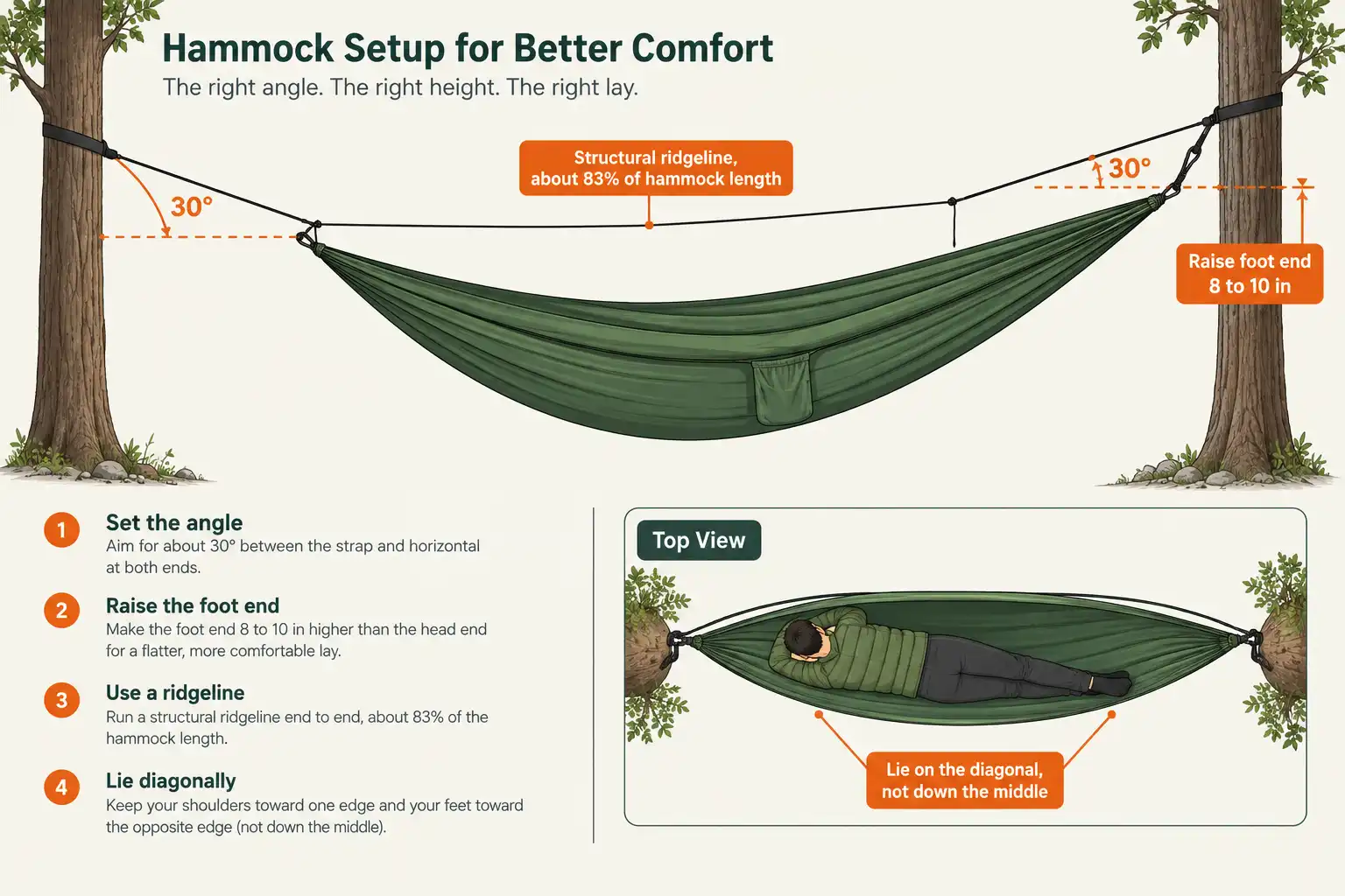 A hammock hung at a 30 degree strap angle with the sleeper lying diagonally and the foot end raised about 10 inches