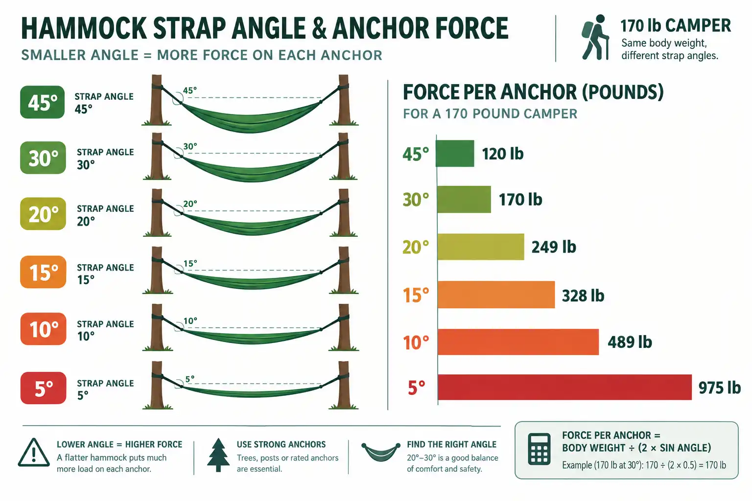 Chart about hammock strap angles from 45 degrees down to 5 degrees with the matching load on each anchor for a 170 pound camper, rising from 120 pounds to 975 pounds