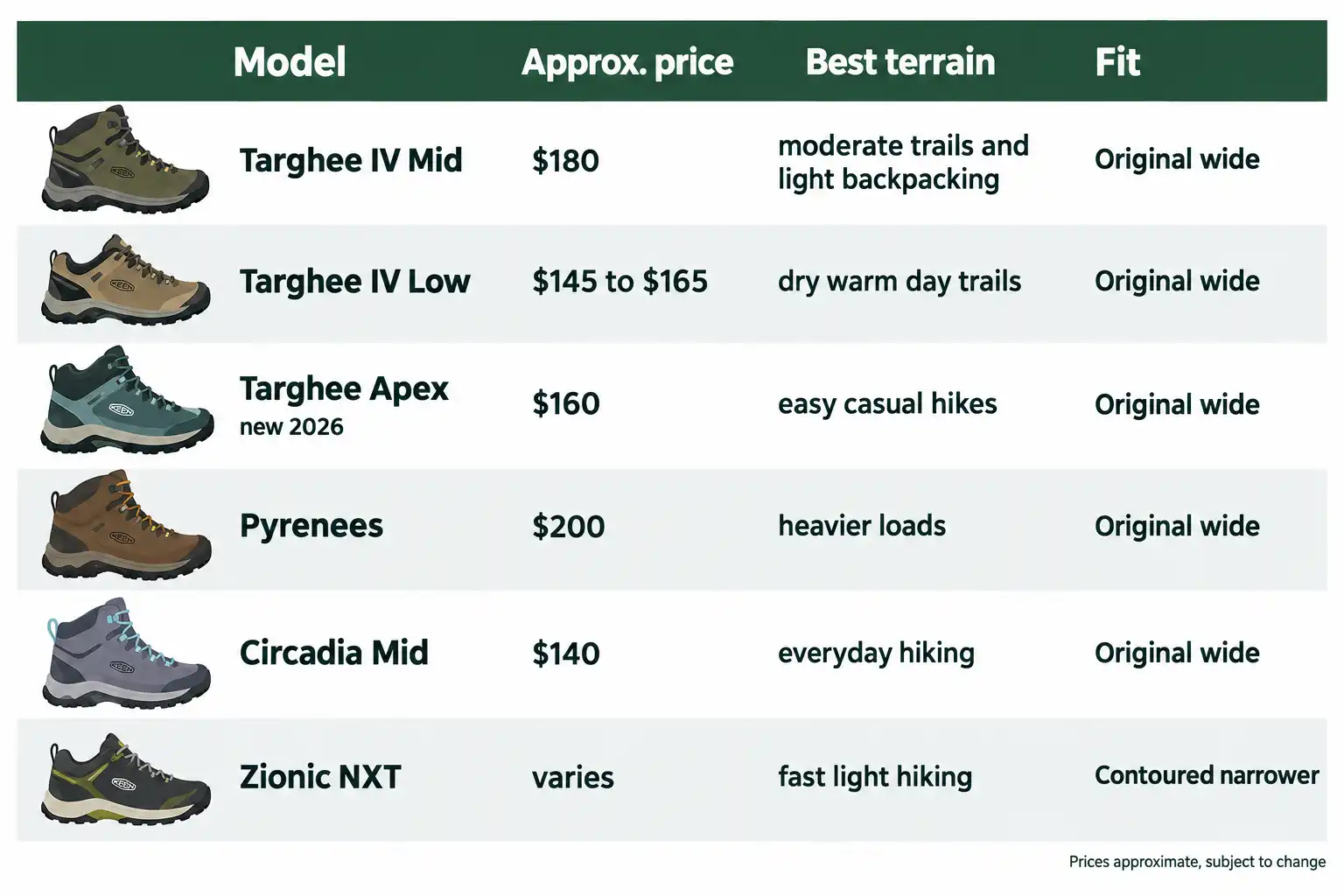 Comparison chart matching six Keen hiking models to terrain type, approximate price and fit width