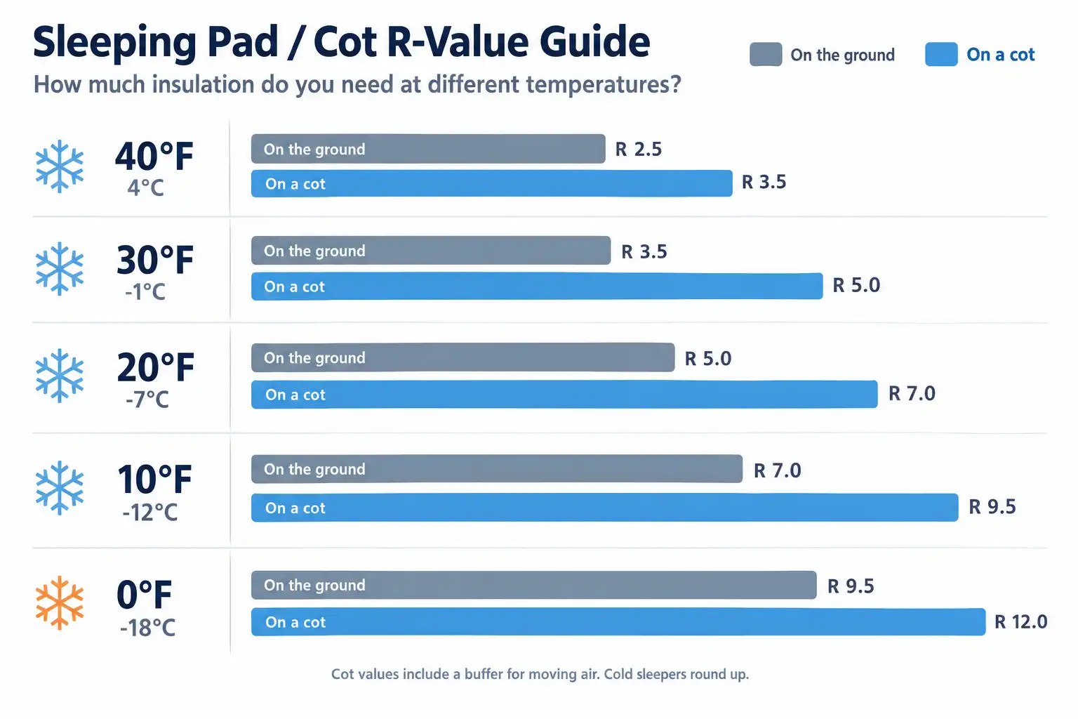 Chart listing recommended sleeping pad R-values for cot and ground setups at 40F, 30F, 20F, 10F, and 0F, with cot setups needing about one point more