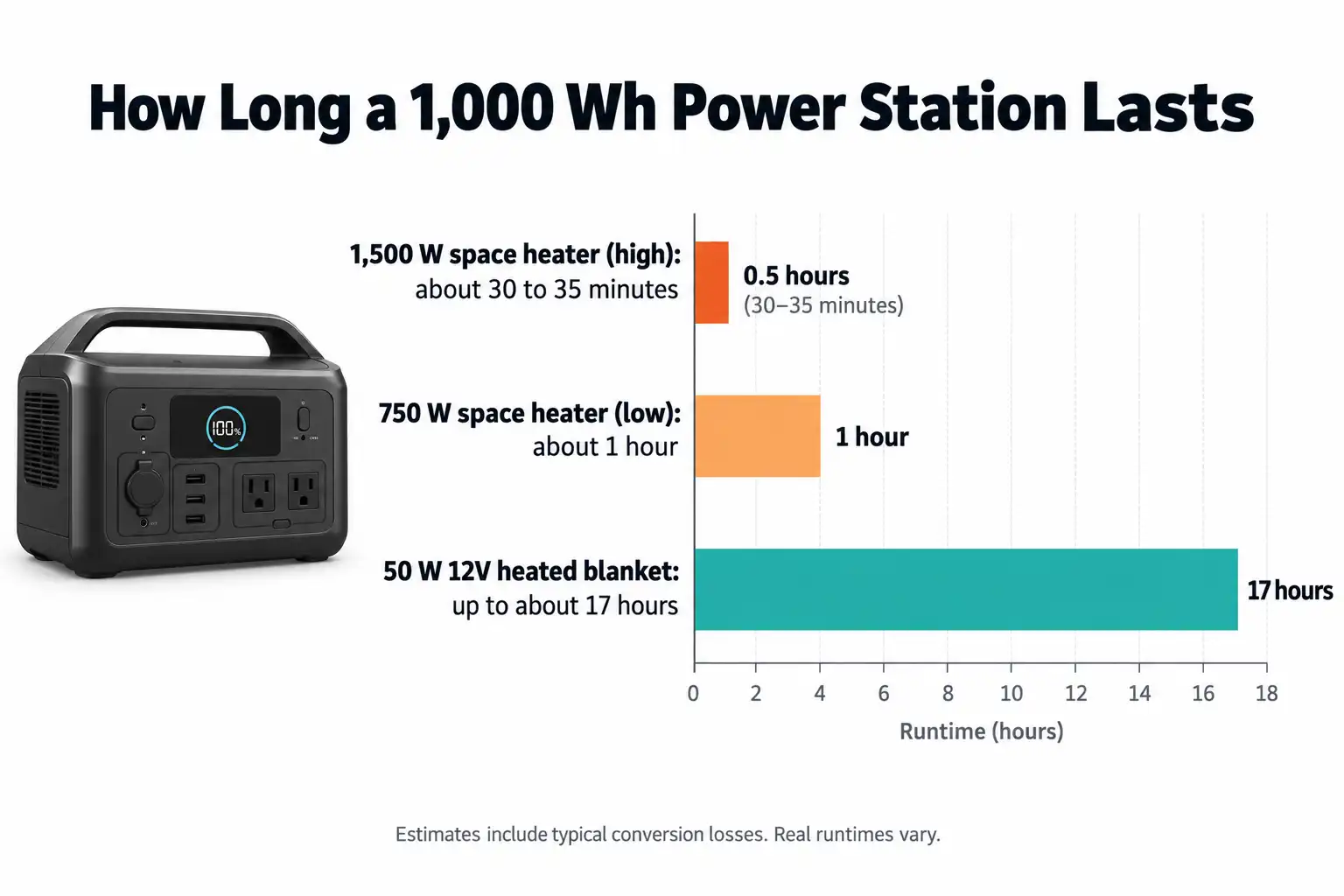 Chart of power station runtime for a space heater vs a heated blanket
