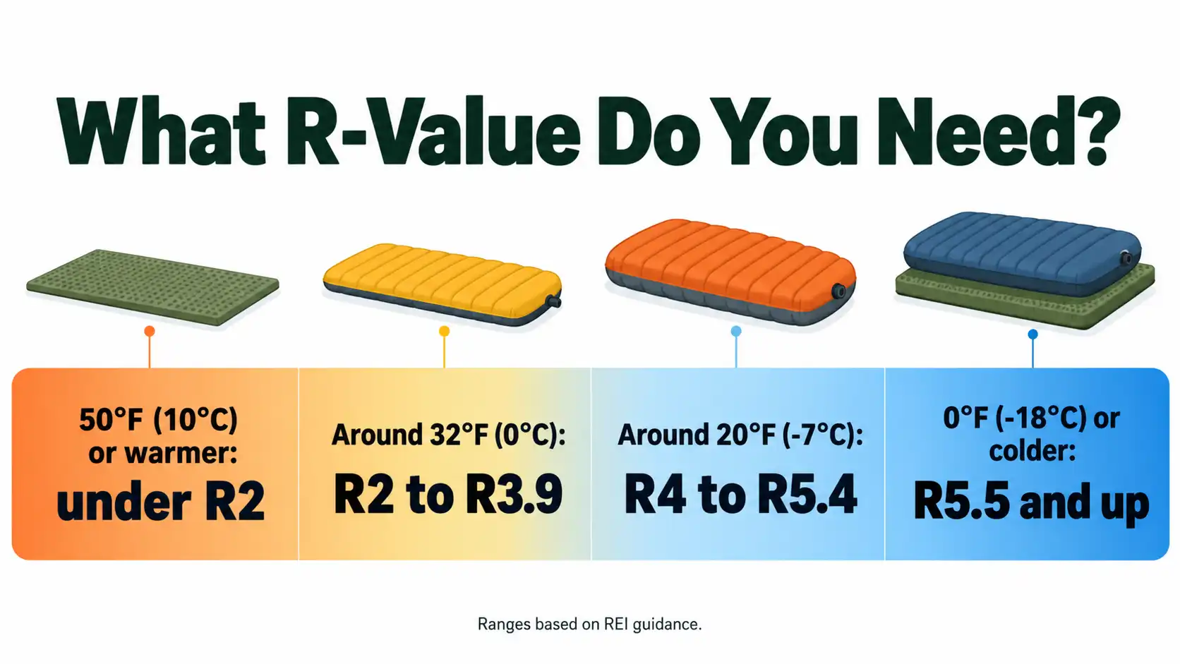 Chart matching sleeping pad R-values to nighttime low temperatures